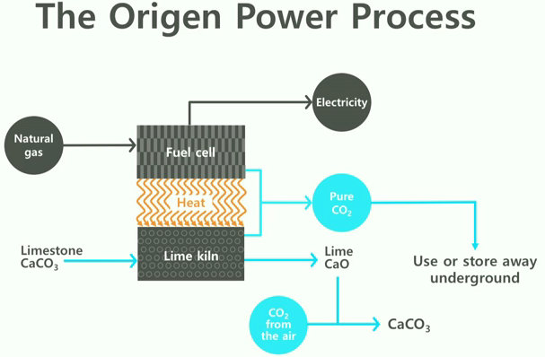Origen Power Process
